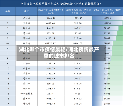 湖北哪个市疫情最轻/湖北疫情最严重的城市排名-第2张图片