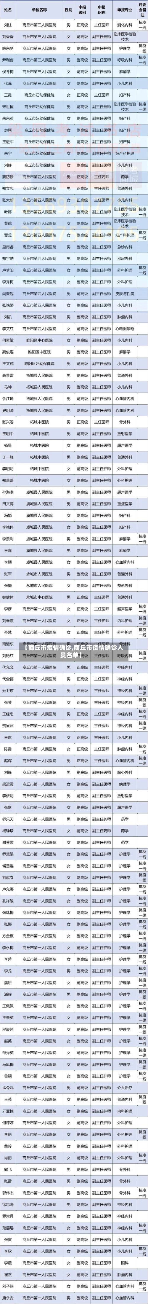 【商丘市疫情确诊,商丘市疫情确诊人员名单】-第2张图片