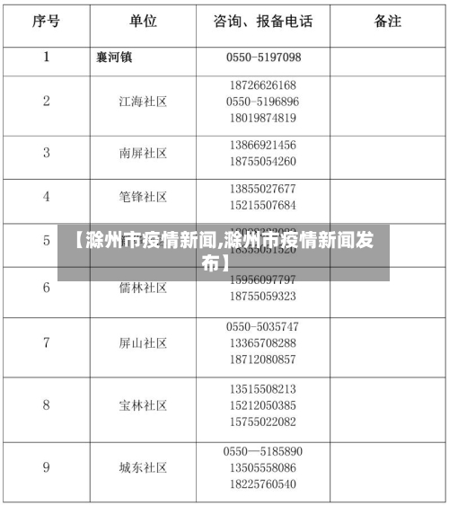 【滁州市疫情新闻,滁州市疫情新闻发布】-第1张图片